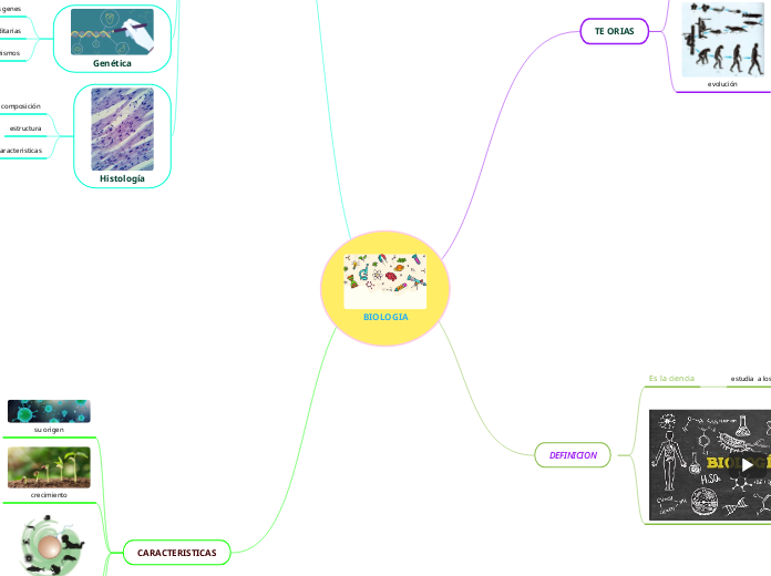 BIOLOGIA Mind Map